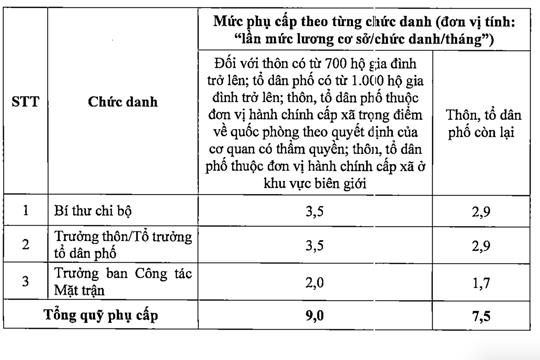 Cán bộ thôn, tổ dân phố sau sắp xếp ở Hà Tĩnh có thêm mức phụ cấp